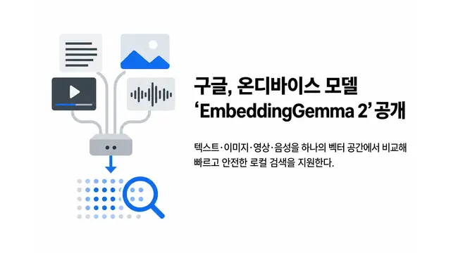 구글, 온디바이스 모델 ‘EmbeddingGemma 2’ 공개 — 기사 주제를 표현한 AI 생성 개념 삽화
