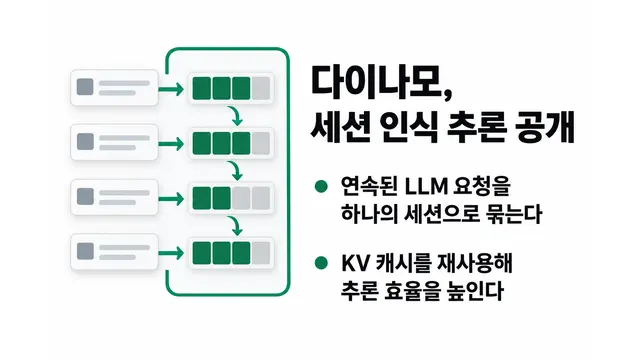 엔비디아 다이나모, 세션 인식 추론 공개 — 기사 주제를 표현한 AI 생성 개념 삽화