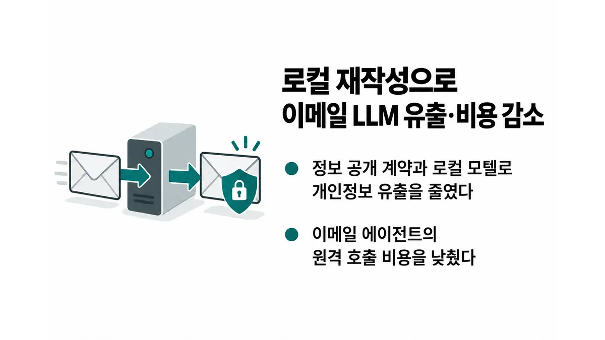 로컬 재작성으로 이메일 LLM 유출·비용 감소 — 기사 주제를 표현한 AI 생성 개념 삽화