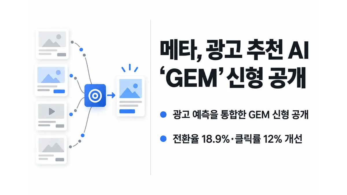 메타, 광고 추천 AI ‘GEM’ 신형 공개 — 기사 주제를 표현한 AI 생성 개념 삽화