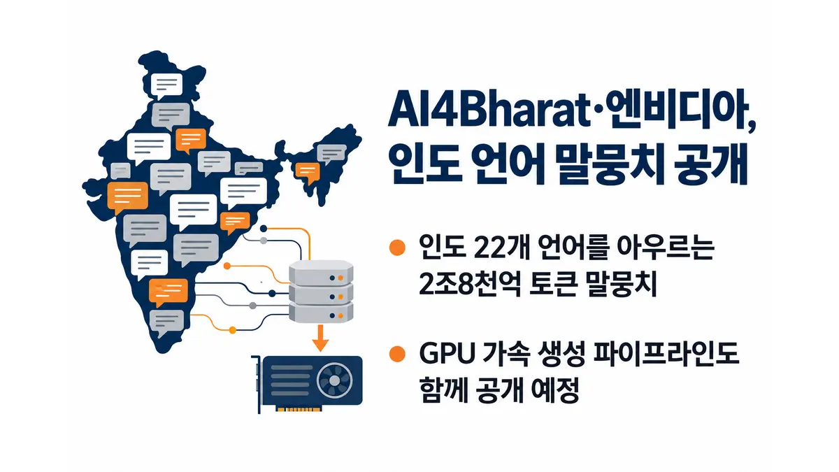 AI4Bharat·엔비디아, 인도 언어 말뭉치 공개 — 기사 주제를 표현한 AI 생성 개념 삽화