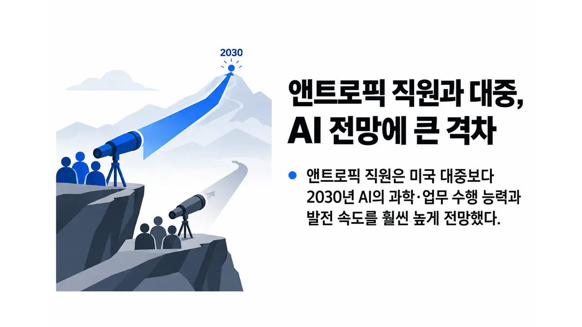 앤트로픽 직원과 대중의 AI 전망 격차 — 기사 주제를 표현한 AI 생성 개념 삽화