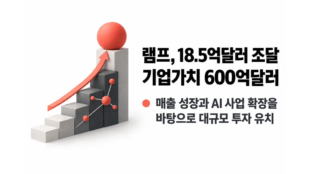 램프, 18.5억달러 조달…가치 600억달러 — 기사 주제를 표현한 AI 생성 개념 삽화