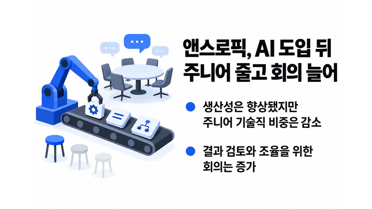 앤스로픽, AI 도입 후 주니어 줄고 회의 늘어 — 기사 주제를 표현한 AI 생성 개념 삽화