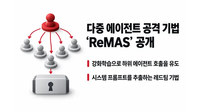 다중 에이전트 공격 기법 ReMAS 공개 — 기사 주제를 표현한 AI 생성 개념 삽화
