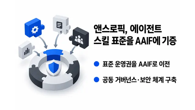 앤스로픽, 에이전트 스킬 표준 AAIF에 기증 — 기사 주제를 표현한 AI 생성 개념 삽화
