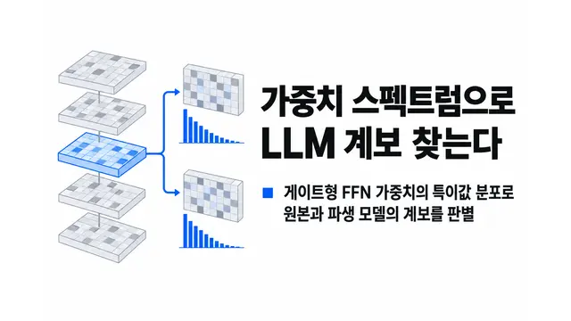 가중치로 LLM 계보 찾는 스펙트럼 지문 — 기사 주제를 표현한 AI 생성 개념 삽화