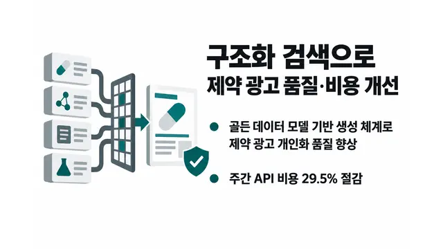 구조화 검색으로 제약 광고 생성 품질·비용 개선 — 기사 주제를 표현한 AI 생성 개념 삽화