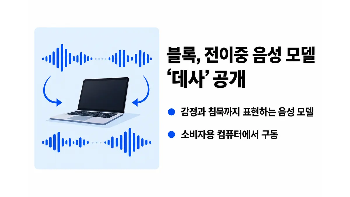 블록, 전이중 음성 모델 ‘데사’ 공개 — 기사 주제를 표현한 AI 생성 개념 삽화
