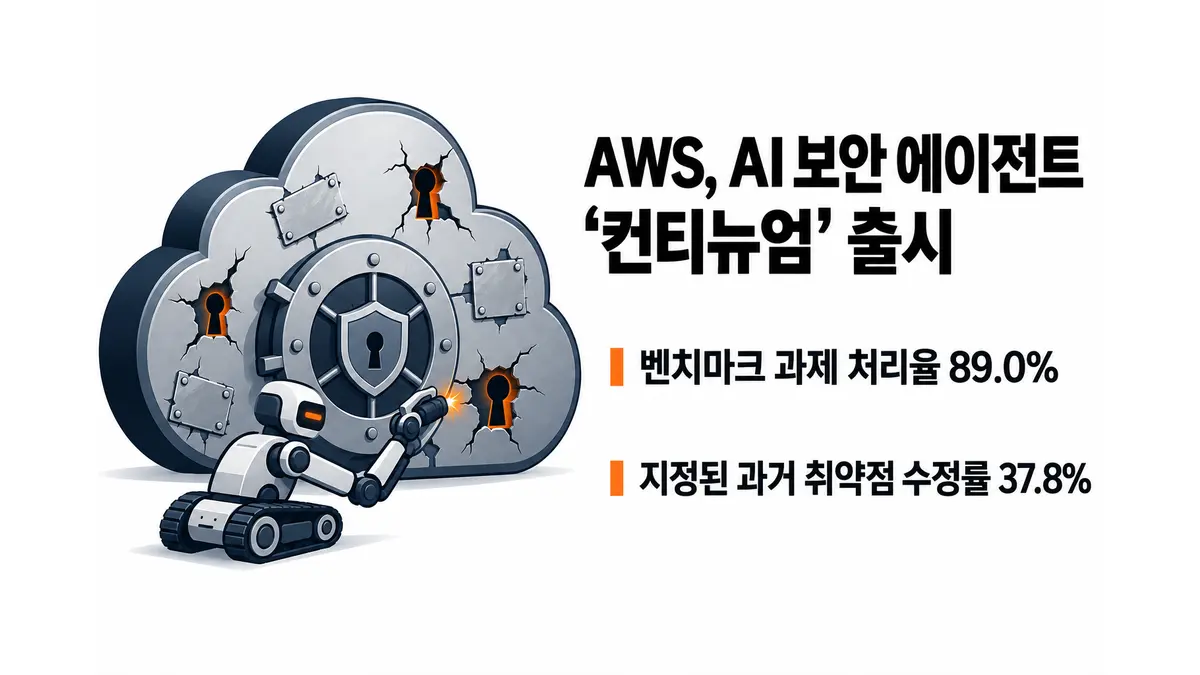 AWS, AI 보안 에이전트 컨티뉴엄 출시 — 기사 주제를 표현한 AI 생성 개념 삽화