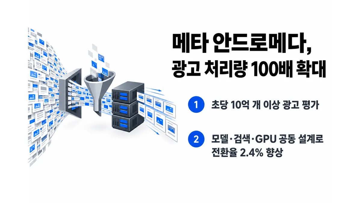 메타 안드로메다 광고 처리량 100배 확대 — 기사 주제를 표현한 AI 생성 개념 삽화