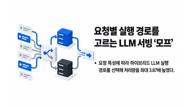 요청별 실행 경로 조정하는 LLM 서빙 모프 — 기사 주제를 표현한 AI 생성 개념 삽화