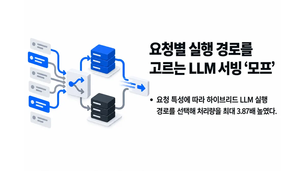 요청별 실행 경로 조정하는 LLM 서빙 모프 — 기사 주제를 표현한 AI 생성 개념 삽화